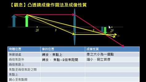 凸透鏡凹透鏡差別|凸透鏡與凹透鏡的成像